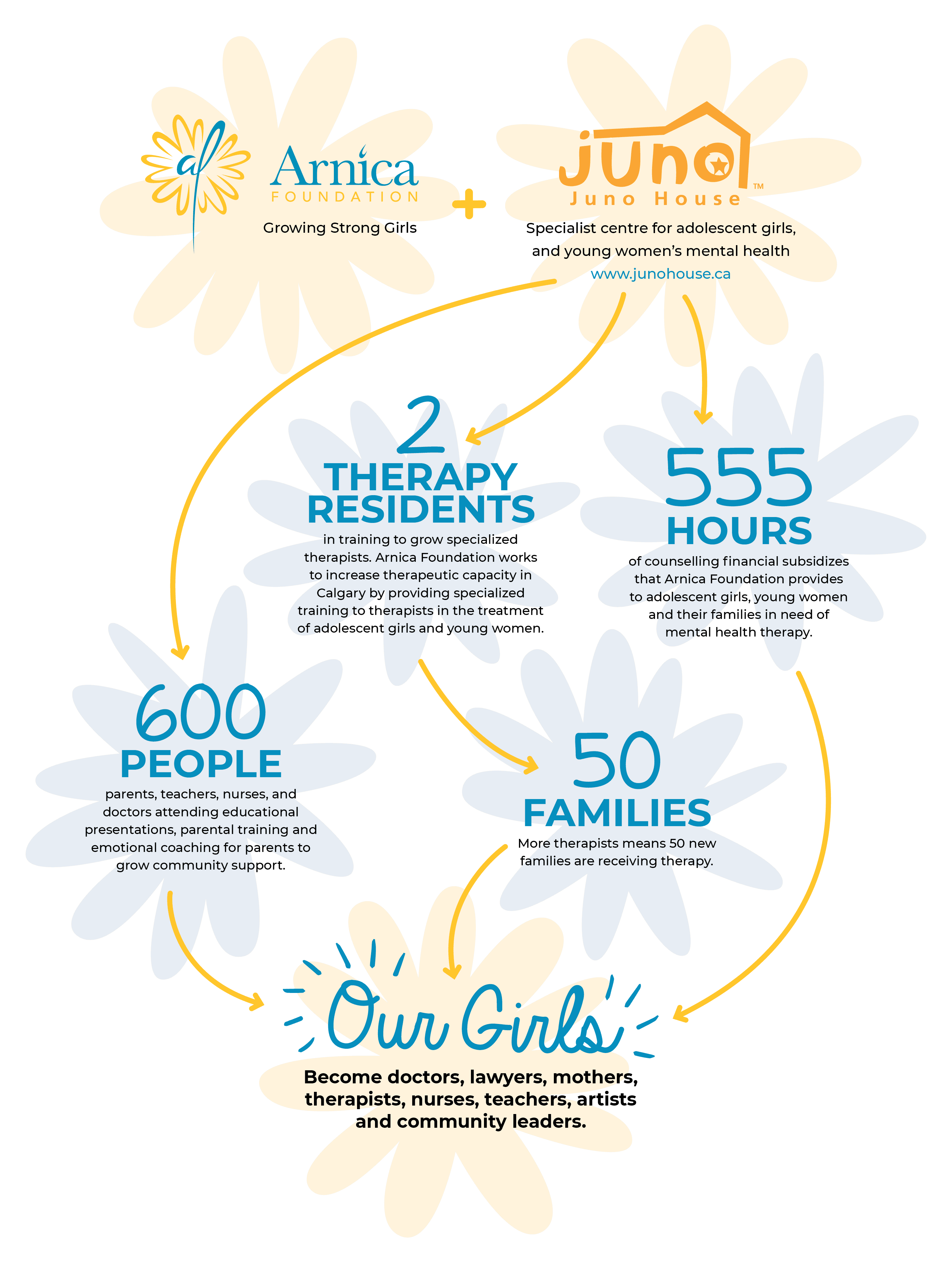 our charitable objectives flow chart